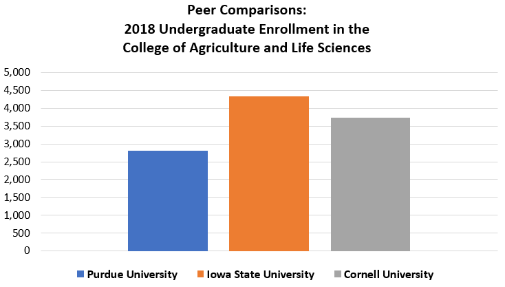 &ldquo;Peer Compmarisons: 2018 Undergraduate Enrollment in the College of Agriculture and Life Sciences.  The bar chart shows Purdue University with 2700 enrollments next to Iowa State University with 4200 enrollments and Cornell University with 3,700 enrollments.&rdquo;